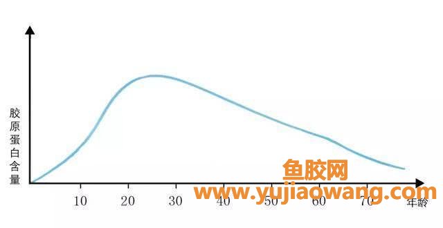 (鱼胶原蛋白真的是从深海)补充胶原蛋白的“误区” (鱼胶原蛋白真的是从深海)补充胶原蛋白的“误区”