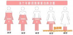 (胶原蛋白鱼胶猪胶)问_1000块钱的花胶和100块钱的猪蹄，谁更补胶